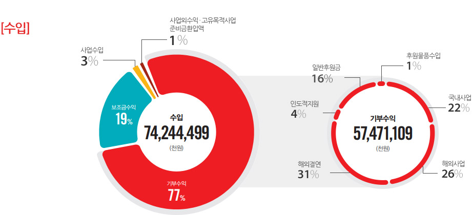 수입내역  - 수입 : 74,244,499원(기부수익:77%, 보조금수익:19%, 사업수입:3%, 사업외수익.고유목적사업 준비금 환입액:1%), 기부수익 : 57,471,109원(해외결연:31%, 해외사업: 26%, 국내사업:22%, 후원물품수입:1%, 일반후원금:16%, 인도적지원:4%)