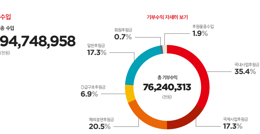 수입 - 총 수입 : 94,748,958 (천원) / 기부수익 자세히 보기 - 총 기부수익 : 76,240,313 (천원) / 국내사업후원금 : 35.4%, 국제사업후원금 : 17.3%, 해외결연후원금 : 20.5%, 긴급구호후원금 : 6.9%, 일반후원금 : 17.3%, 회원후원금 : 0.7%, 후원물품수입 : 1.9%