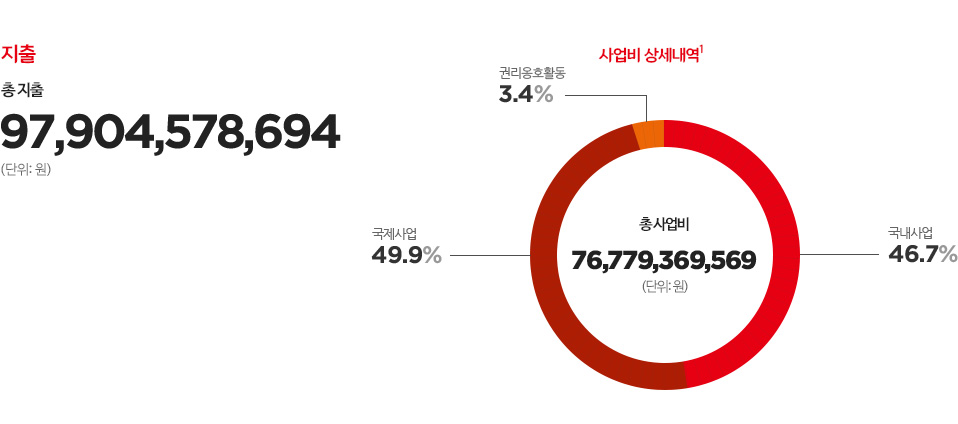 지출 - 총 지출 : 97,904,578,694 (단위:원) / 사업비 상세내역¹ - 총 사업비 : 76,779,369,569 (단위:원) / 국내사업 : 46.7%, 국제사업 : 49.9%, 권리옹호활동 : 3.4%