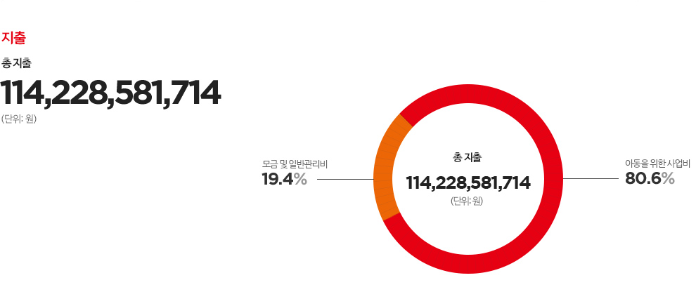 지출 - 총 지출 : 114,228,581,714 (단위:원) / 아동을 위한 사업비 80.6%, 모금 및 일반관리비 19.4%