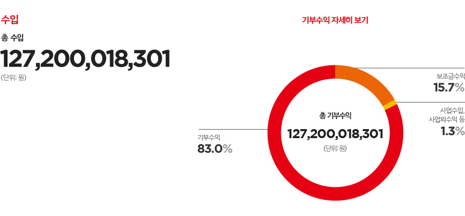 수입 - 총 수입 : 127,200,018,301 (단위:원) / 기부수익 자세히 보기 - 총 기부수익 : 127,200,018,301(단위:원), 기부수익 83.0%, 보조금수익 15.7.%, 사업수입, 사업외수익 등1.3%