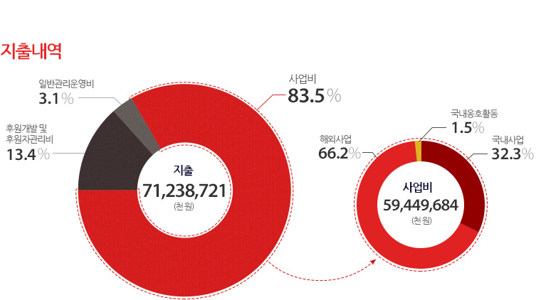 지출내역  - 지출 : 71,238,721,000원(사업비:83.5%, 후원개발 및 후원자관리비:16.4%, 일반운영 관리비:3.1%), 사업비 : 59,449,684,000원(해외사업:66.2%, 국내사업:32.3%, 국내옹호활동:1.5%)