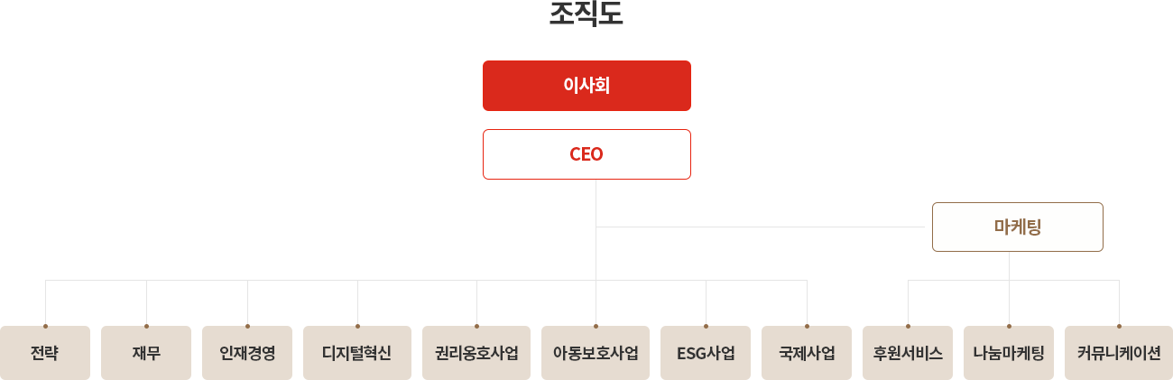 세이브더칠드런코리아 조직도 / 이사회 - CEO - 전략, 재무, 인재경영, 디지털혁신실, 권리옹호사업, 아동보호사업, ESG사업, 국제사업 /CEO - 마케팅 - 후원서비스, 나눔마케팅, 커뮤니케이션