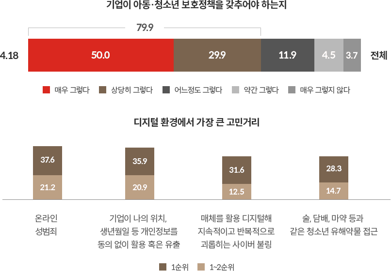 기업이 아동·청소년 보호정책을 갖추어야 하는지,디지털 환경에서 가장 큰 고민거리 차트