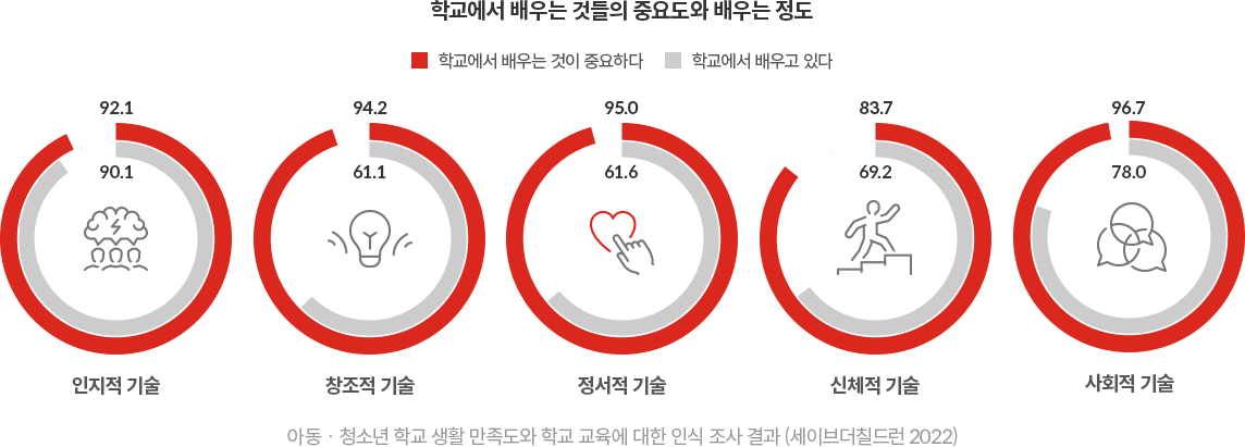 학교에서 배우는 것들의 중요도와 배우는 정도