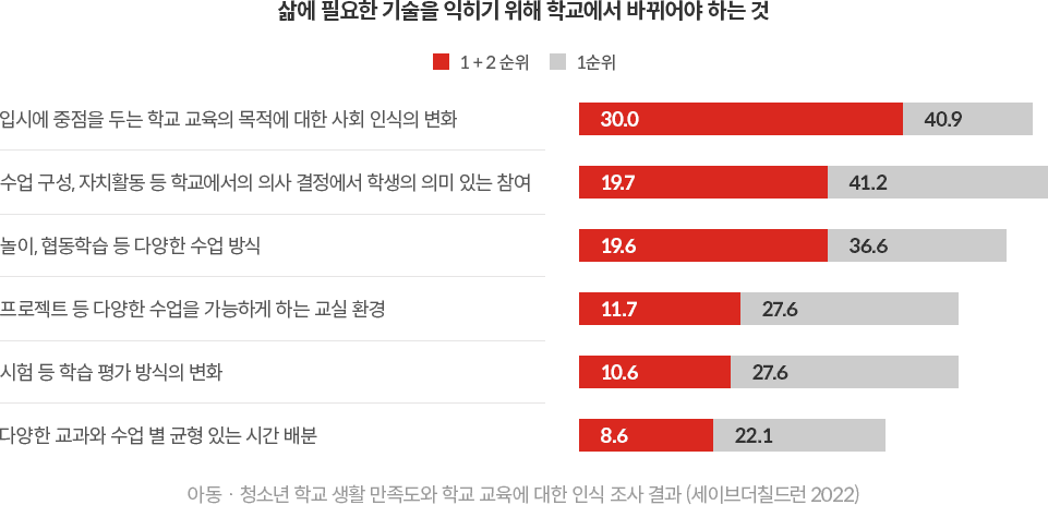 삶에 필요한 기술을 익히기 위해 학교에서 바뀌어야 하는 것