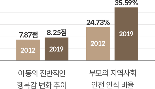 아동의 전반적인 행복감 변화 추이 (2012년 7.87점 -> 2019년 8.25점), 부모의 지역사회 안전 인식 비율(2012년 24.73% -> 2019년 35.59%)