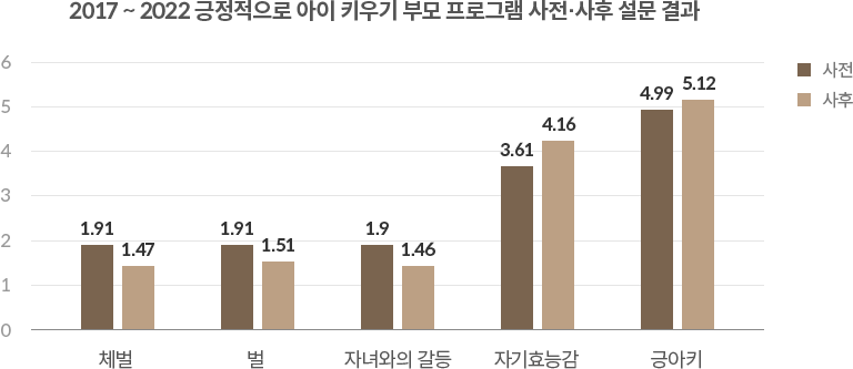 2017 ~ 2022 긍정적으로 아이 키우기 부모 프로그램 사전/사후 설문 결과 차트