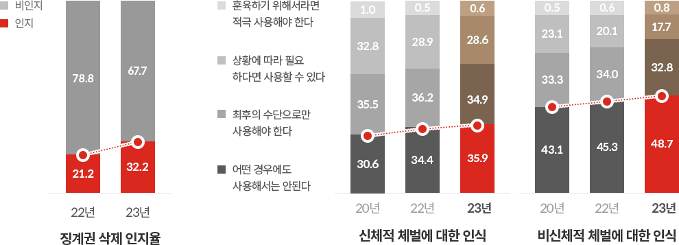 징계권 삭제 인지율, 비 신체적 체벌 전반에 대한 인식, 신체적 체벌 전반에 대한 인식 차트