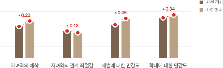 자녀와의 애착 점수, 자녀와의 관계 좌절감, 체벌에 대한 인식, 학대에 대한 인식에 대한 차트