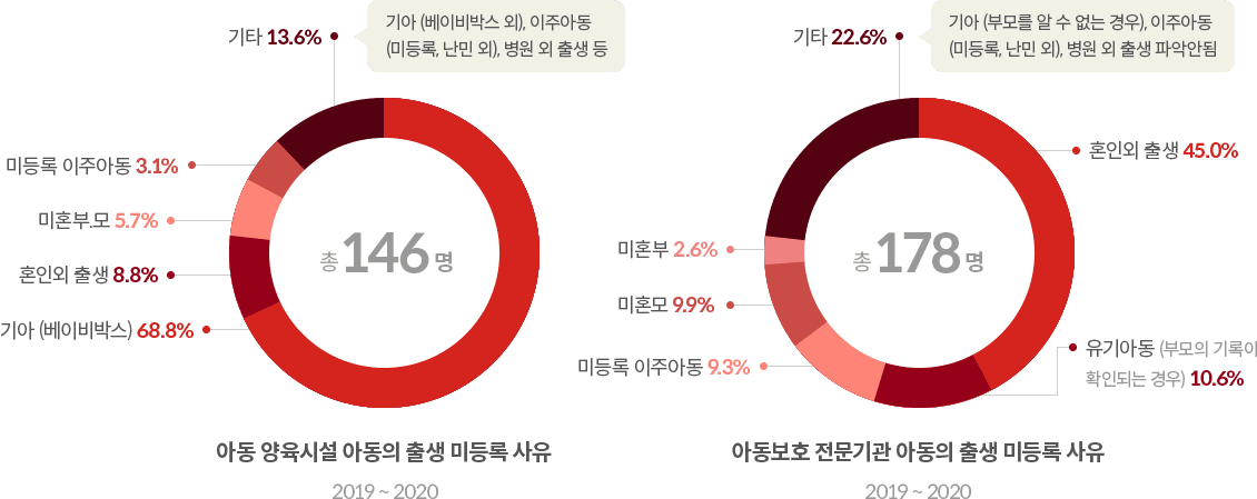 아동 양육시설 아동의 출생 미등록 사유 차트