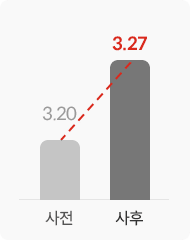 개인시민성 차트 사전 3.20에서 사후 3.27로 증가