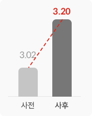 리더쉽 생활기술 역량 차트 사전 3.02에서 사후 3.20로 증가