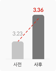 자아존중감 차트 사전 3.23에서 사후 3.36로 증가