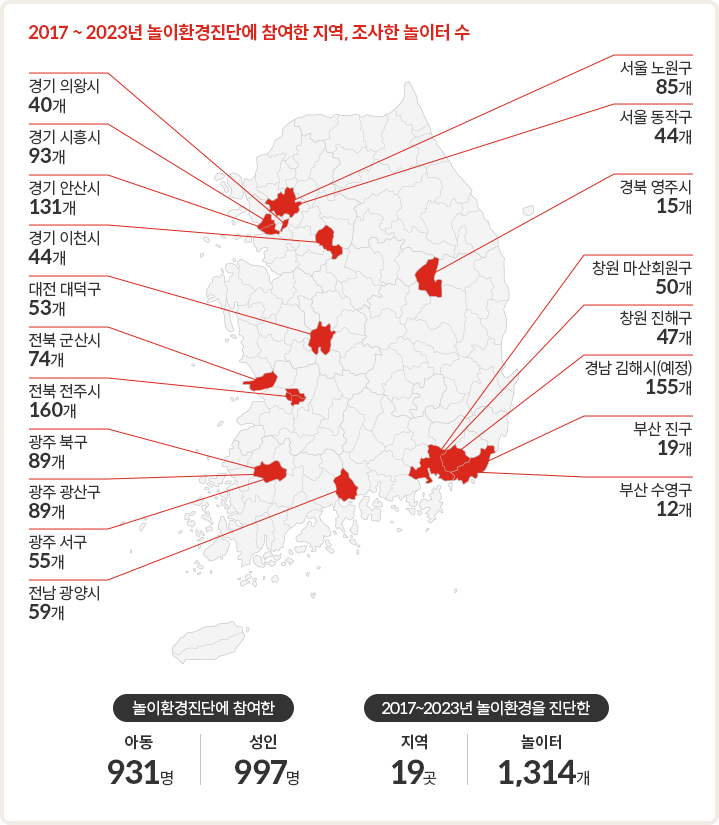 2017-2023년 놀이환경진단에 참여한 지역, 조사한 놀이터 수