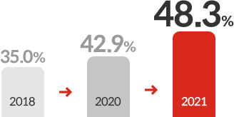 2018년도 35.0%, 2020년도 42.9%, 2021년도 48.3%