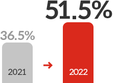 2021년도 36.5%, 2022년도 51.5%