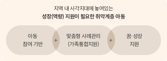 지역 내 사각지대에 놓여있는 성장(역량) 지원이 필요한 취약계층 아동, 아동 참여기반 + 맞춤형 사례관리(가족통합지원) + 꿈·성장지원