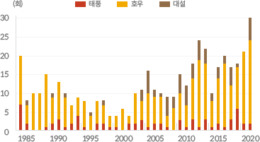 1985~2020 기후변화로 인한 재난 증가 추이 차트