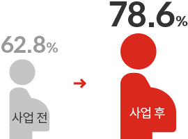 사업 전 62.8%, 사업 후 78.6%