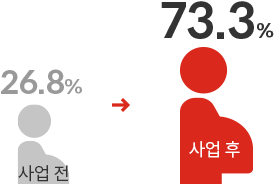 사업 전 26.8%, 사업 후 73.3%
