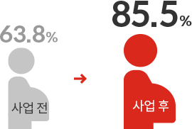 사업 전 63.8%, 사업 후 85.5%