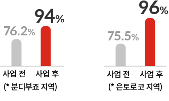 분디부죠 지역 : 사업 전 76.2%, 사업 후 94% / 은토로코 지역 : 사업 전 75.5%, 사업 후 96%