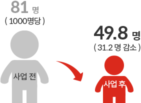 사업 전 81명(1000명당), 사업 후 49.8명(31.2명 감소)