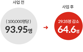 사업 전 93.95명(100,000명당), 사업 후 64.6명(29.35명 감소)