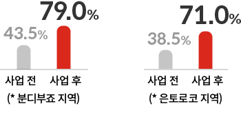 분디부죠 지역 : 43.5%, 사업 후 85.6% / 은토로코 지역 : 66.5%, 사업 후 84.9%