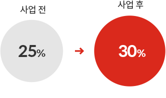 사업 전 25%, 사업 후 30%