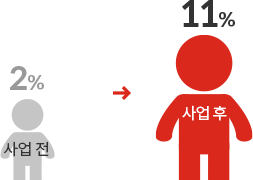 사업 전 2%, 사업 후 11%
