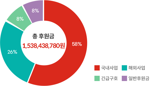 후원보고 차트