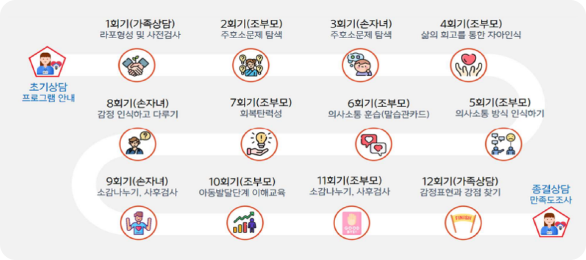 양육코칭 프로그램