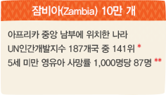 잠비아(Zambia) 10만 개 - 아프리카 중앙 남부에 위치한 나라, UN인간개발지수 187개국 중 141위 *, 5세 미만 영유아 사망률 1,000명당 87명 **