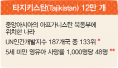타지키스탄(Tajikistan) 12만 개 - 중앙아시아의 아프가니스탄 북동부에 위치한 나라, UN인간개발지수 187개국 중 133위 *, 5세 미만 영유아 사망률 1,000명당 48명 **