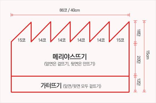 메리야스뜨기 (앞면은 겉뜨기, 뒷면은 안뜨기) , 가터뜨기 (앞면/뒷면 모두 겉뜨기)