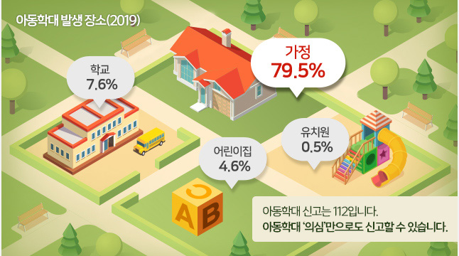 아동학대 발생 장소(2019) - 가정 : 79.5%, 학교 : 7.6%, 어린이집 : 4.6%, 유치원 : 0.5% / 아동학대 신고는 112입니다. 아동학대 '의심'만으로도 신고할 수 있습니다.