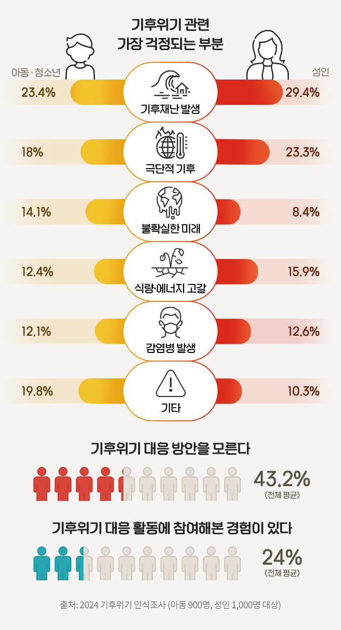 기후위기 관련 가장 걱정되는 부분