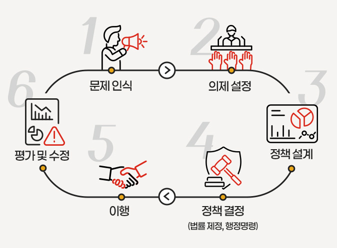 정책의 6단계 프로세스