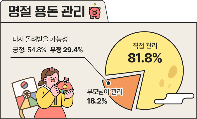 명절 용돈 관리