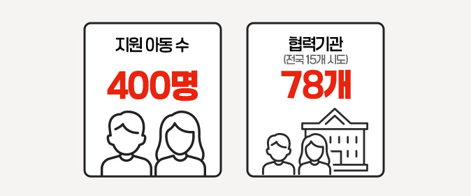 지원 아동수 400명 / 협력기관(전국 15개 시도) 78개