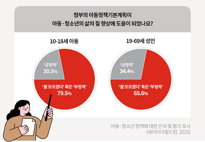 아동 청소년 정책에 대한 인식 및 평가 조사