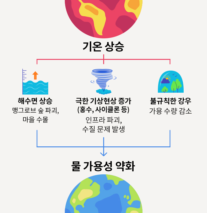 기온상승으로 인한 문제 이미지