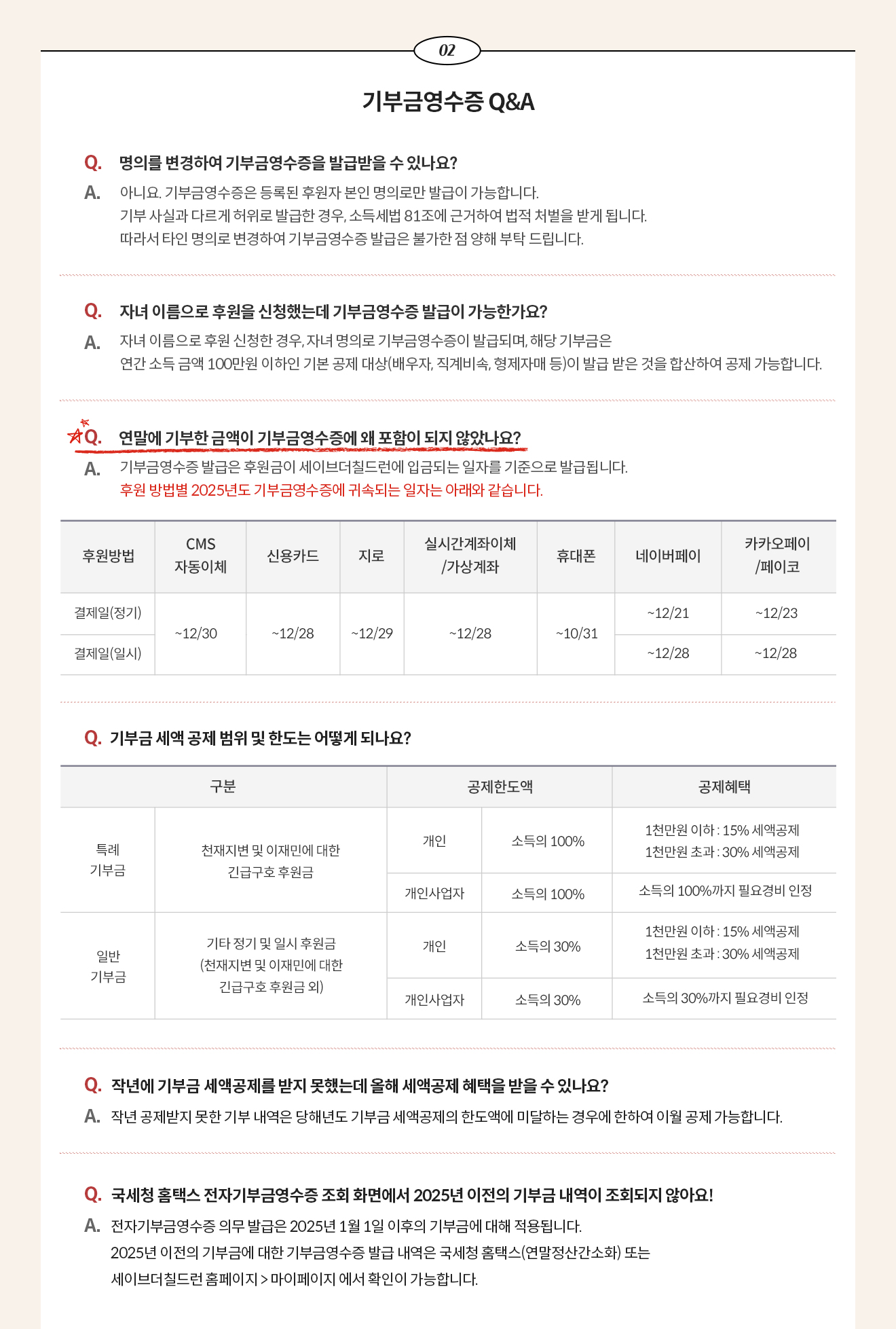 2. 기부금영수증 Q&A / Q. 명의를 변경하여 기부금영수증을 발급받을 수 있나요? A. 아니요. 기부금영수증은 등록된 후원자 본인 명의로만 발급이 가능합니다. 기부 사실과 다르게 허위로 발급한 경우, 소득세법 81조에 근거하여 법적 처벌을 받게 됩니다. 따라서 타인 명의로 변경하여 기부금영수증 발급은 불가한 점 양해 부탁 드립니다. / Q. 자녀 이름으로 후원을 신청했는데 기부금영수증 발급이 가능한가요? A. 자녀 이름으로 후원 신청한 경우, 자녀 명의로 기부금영수증이 발급되며, 해당 기부금은 연간 소득 금액 100만원 이하인 기본 공제 대상(배우자, 직계비속, 형제자매 등)이 발급 받은 것을 합산하여 공제 가능합니다. / Q. 연말에 기부한 금액이 기부금영수증에 왜 포함이 되지 않았나요? A. 기부금영수증 발급은 후원금이 세이브더칠드런에  일자를 기준으로 발급됩니다. 후원 방법별 2025년도 기부금영수증에 귀속되는 일자는 아래와 같습니다. 후원방법에는 CMS자동이체 : ~12/30, 신용카드 : ~12/28, 지로 : ~12/29, 실시간 계좌이체/가상계좌 : ~12/28, 휴대폰 : ~10/31, 네이버페이 : ~12/21(정기) ~12/28(일시), 페이코/카카오페이 : ~12/23(정기) ~12/28(일시) / Q. 기부금 세액 공제 범위 및 한도는 어떻게 되나요? A. * 특례 기부금 : 천재지변 및 이재민에 대한 긴급구호 후원금, 개인 및 개인사업자 공제한도액 - 소득의 100%, 개인 공제혜택 - 1천만원 이하 : 15% 세액공제, - 1천만원 초과 : 30% 세액공제, 개인사업자 공제혜택 - 소득의 100%까지 필요경비 인정 * 일반 기부금 : 기타 정기 및 일시 후원금(가장 필요한 곳에, 국내후원 등), 개인 및 개인사업자 공제한도액 - 소득의 30%, 개인 공제혜택 - 1천만원 이하 : 15% 세액공제 - 1천만원 초과 : 30% 세액공제, 개인사업자 공제혜택 - 소득의 30%까지 필요경비 인정 / Q. 작년에 기부금 세액공제를 받지 않았는데 올해 세액공제 혜택을 받을 수 있나요? A. 작년 공제받지 못한 기부 당해년도 기부금 세액공제의 한도액에 미달하는 경우에 한하여 이월 공제 가능합니다. / Q. 국세청 홈택스 전자기부금영수증 조회 화면에서 2025년 이전의 기부금 내역이 조회되지 않아요! A. 전자기부금영수증 의무 발급은 2025년 1월 1일 이후의 기부금에 대해 적용됩니다. 2025년 이전의 기부금에 대한 기부금영수증 발급 내역은 국세청 홈택스(연말정산간소화) 또는 세이브더칠드런 홈페이지 > 마이페이지 에서 확인이 가능합니다.