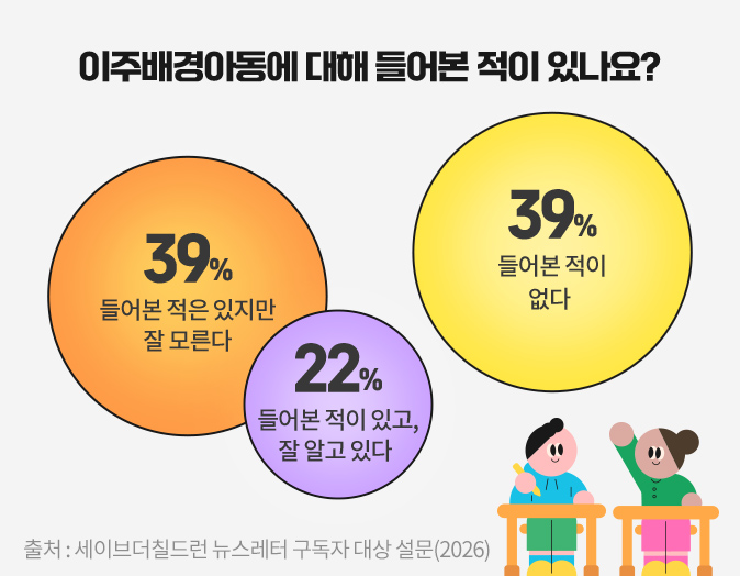 이주배경아동에 대해 들어본 적이 있나요?