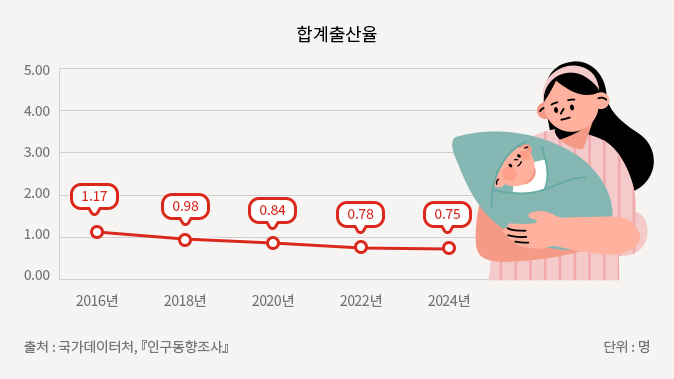 합계출산율 추이 그래프. 2016년 1.17명, 2018년 0.98명, 2020년 0.84명, 2022년 0.78명, 2024년 0.75명으로 지속 감소. 출처: 국가데이터처 인구동향조사