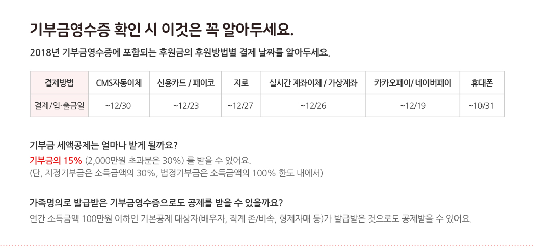 기부금영수증 확인 시 이것은 꼭 알아두세요. 2018년 기부금영수증에 포함되는 후원금의 후원방법별 결제 날짜를 알아두세요. 결제방법(결제/입·출금일) 1.CMS자동이체(~12월30일), 2.신용카드/페이코(~12월23일), 3.지로(~12월27일), 4.실시간 계좌이체/가상계좌(~12월26일), 5.카카오페이/네이버페이(~12월19일), 6.휴대폰(~10월31일), 기부금 세액공제는 얼마나 받게 될까요? 기부금의 15%(2,000만원 초과분은 30%)를 받을 수 있어요.(단, 지정기부금은 소득금액의 30%, 법정기부금은 소득금액의 100% 한도 내에서), 가족명의로 발급받은 기부금영수증으로도 공제를 받을 수 있을까요? 연간 소득금액 100만원 이하인 기본공제 대상자(배우자, 직계 존/비속, 형제자매 등)가 발급받은 것으로도 공제받을 수 있어요.
