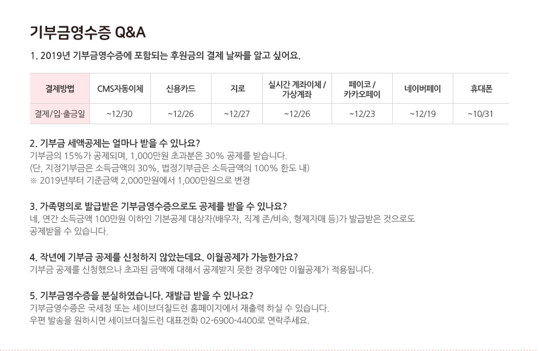 기부금영수증 Q&A 1. 2019년 기부금영수증에 포함되는 후원금의 결제 날짜를 알고 싶어요. CMS자동이체 : ~12/30, 신용카드 : ~12/26, 지로 : ~12/27 , 실시간 계좌이체/가상계좌 : ~12/26 , 페이코/카카오페이 : ~12/23 , 네이버페이 : ~12/19 . 휴대폰 : ~10/31 / 2. 기부금 세액공제는 얼마나 받을 수 있나요? 기부금의 15%가 공제되며, 1,000만원 초과분은 30% 공제를 받습니다. (단, 지정기부금은 소득금액의 30%, 법정기부금은 소득금액의 100% 한도 내) ※ 2019년부터 기준금액 2,000만원에서 1,000만원으로 변경 / 3. 가족명의로 발급받은 기부금영수증으로도 공제를 받을 수 있나요? 네, 연간 소득금액 100만원 이하인 기본공제 대상자(배우자, 직계 존/비속, 형제자매 등)가 발급받은 것으로도 공제받을 수 있습니다. / 4. 작년에 기부금 공제를 신청하지 않았는데요. 이월공제가 가능한가요? 기부금 공제를 신청했으나 초과된 금액에 대해서 공제받지 못한 경우에만 이월공제가 적용됩니다. / 5. 기부금영수증을 분실하였습니다. 재발급 받을 수 있나요? 기부금영수증은 국세청 또는 세이브더칠드런 홈페이지에서 재출력 하실 수 있습니다. 우편 발송을 원하시면 세이브더칠드런 대표전화 02-6900-4400로 연락주세요.