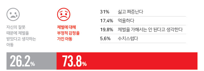 체벌에 대해 부정적 감정을 가진 아동 73.8%